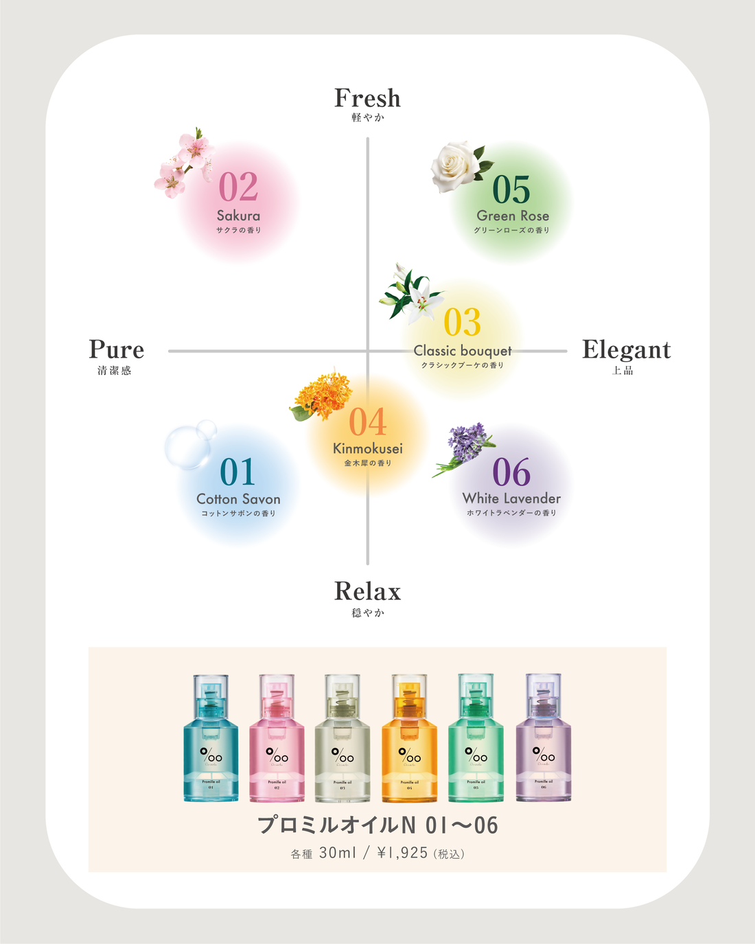 【あなたにぴったりなのはどれ？】プロミルオイルNの質感×香りをマップ化✨選び方がひと目でわかる！